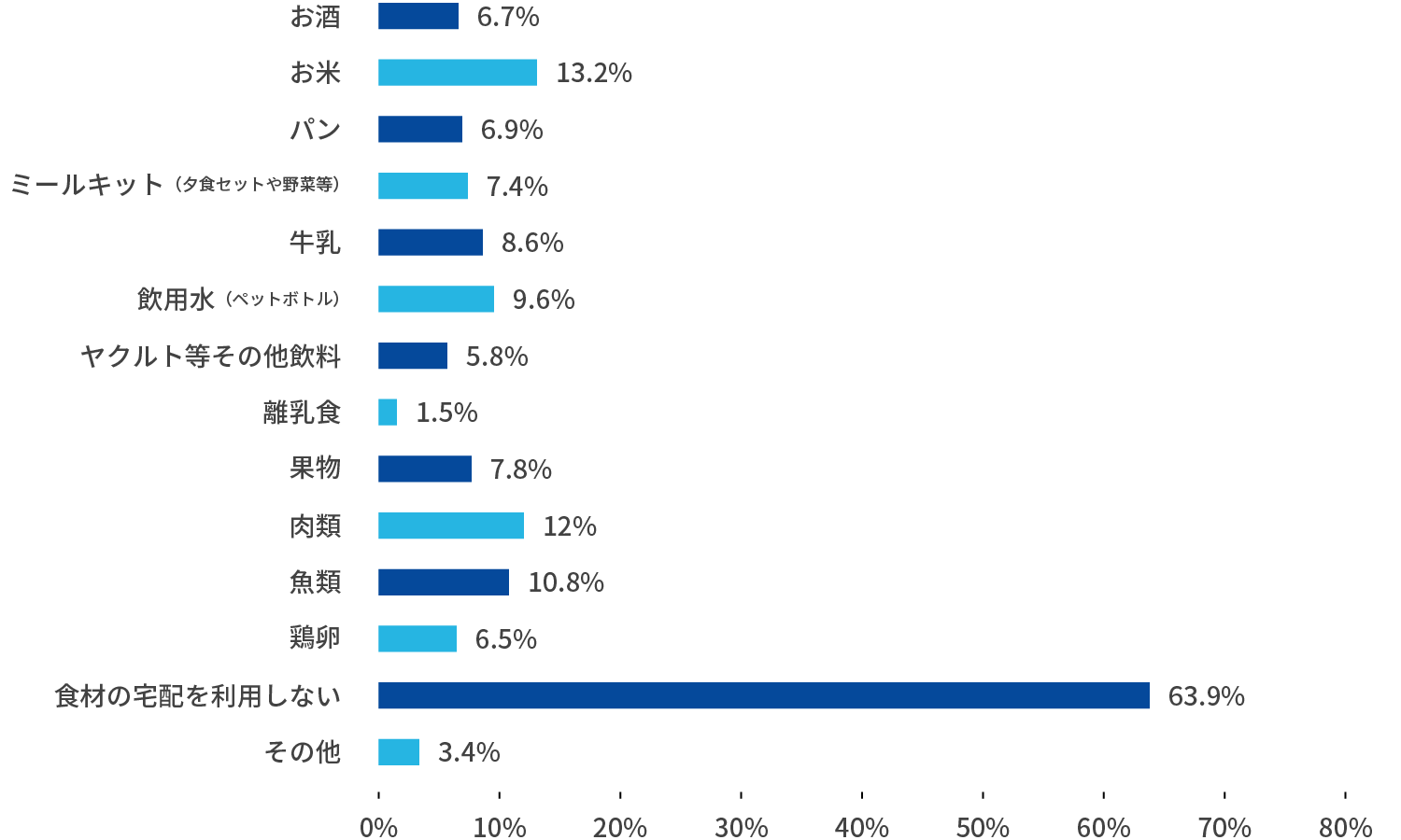 食材宅配サービスでは何を購入していますか。