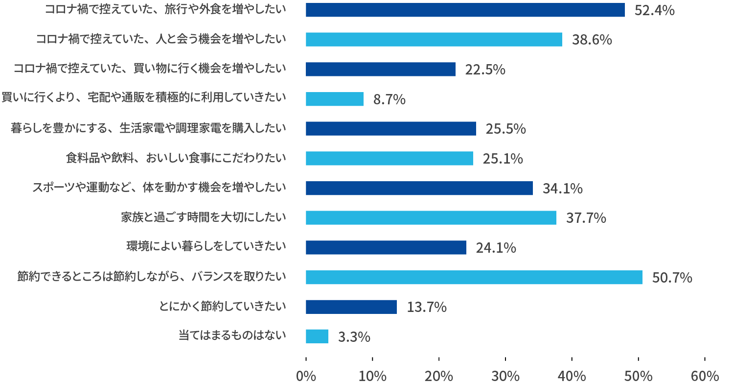 今後の生活に対する意向として、当てはまるものを選択してください。