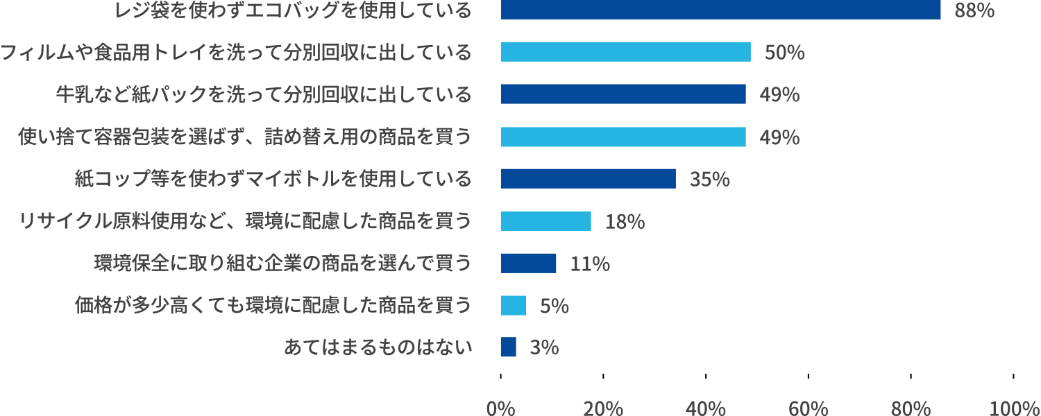 9. 普段、意識して行動していることを教えてください。
