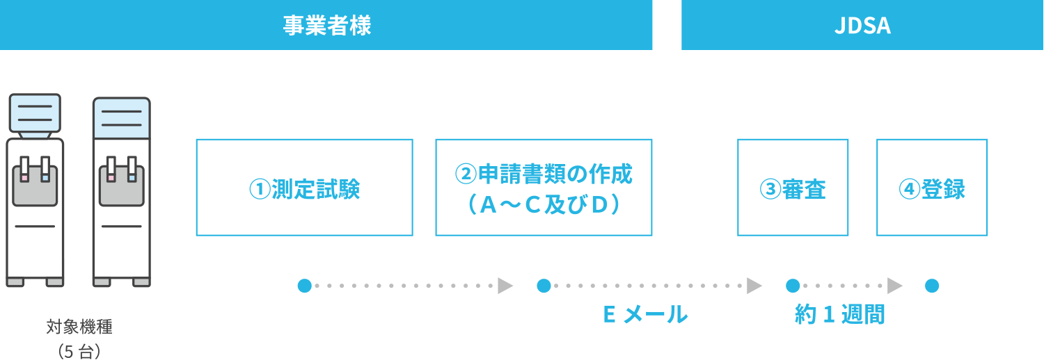 測定試験からJDSAへの機種登録までの流れ